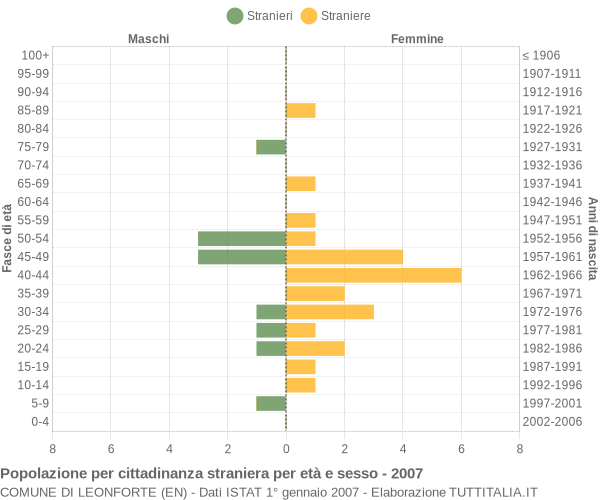 Grafico cittadini stranieri - Leonforte 2007