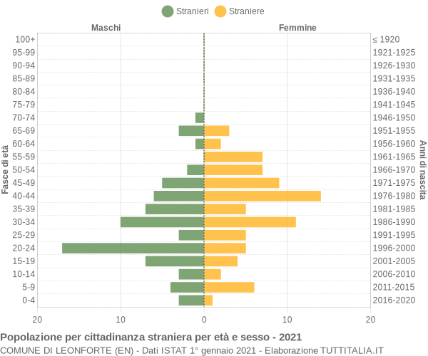 Grafico cittadini stranieri - Leonforte 2021