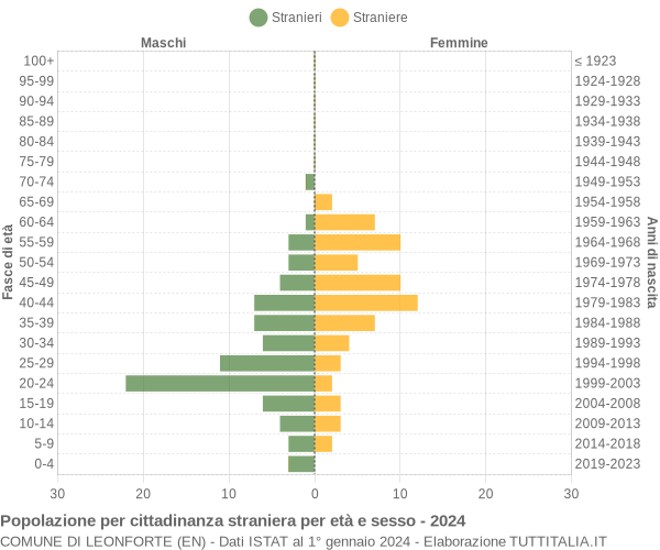 Grafico cittadini stranieri - Leonforte 2024