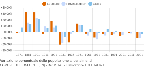 Grafico variazione percentuale della popolazione Comune di Leonforte (EN)