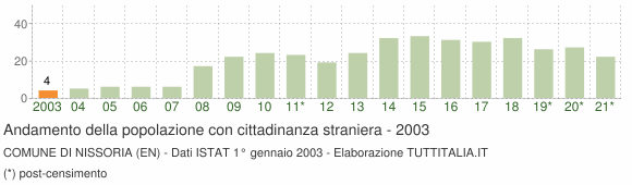 Grafico andamento popolazione stranieri Comune di Nissoria (EN)