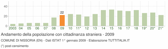 Grafico andamento popolazione stranieri Comune di Nissoria (EN)