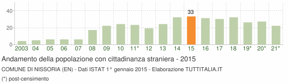 Grafico andamento popolazione stranieri Comune di Nissoria (EN)
