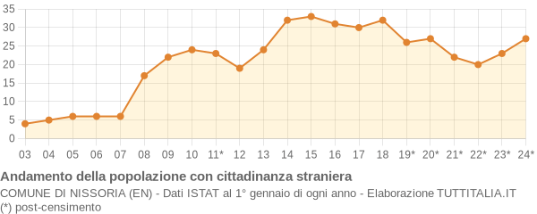 Andamento popolazione stranieri Comune di Nissoria (EN)