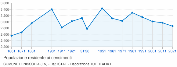 Grafico andamento storico popolazione Comune di Nissoria (EN)