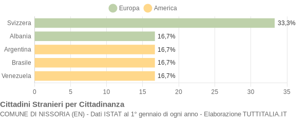 Grafico cittadinanza stranieri - Nissoria 2005