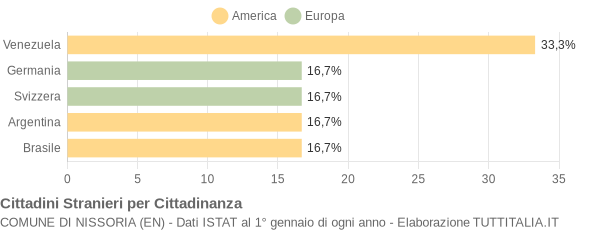 Grafico cittadinanza stranieri - Nissoria 2006