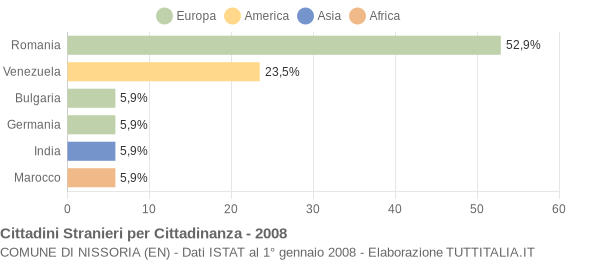 Grafico cittadinanza stranieri - Nissoria 2008