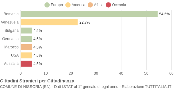 Grafico cittadinanza stranieri - Nissoria 2009