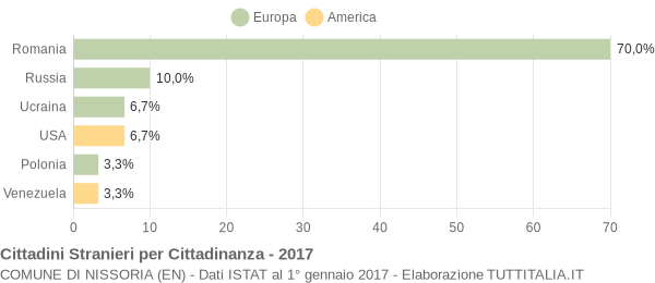 Grafico cittadinanza stranieri - Nissoria 2017