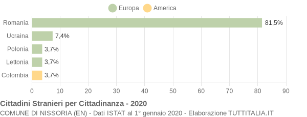 Grafico cittadinanza stranieri - Nissoria 2020