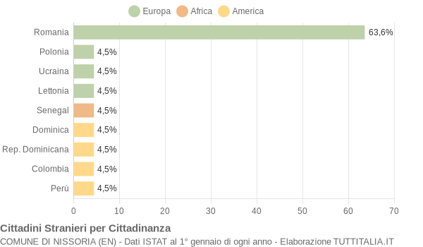 Grafico cittadinanza stranieri - Nissoria 2021