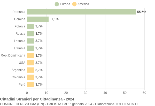 Grafico cittadinanza stranieri - Nissoria 2024