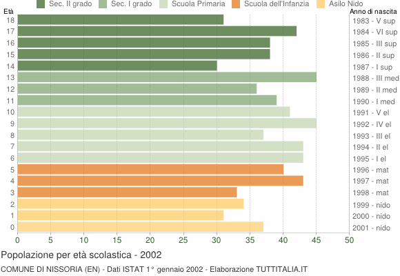 Grafico Popolazione in età scolastica - Nissoria 2002