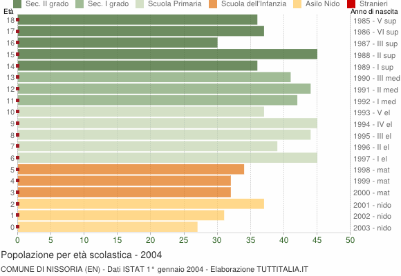 Grafico Popolazione in età scolastica - Nissoria 2004