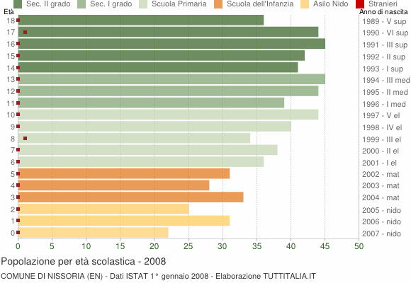 Grafico Popolazione in età scolastica - Nissoria 2008