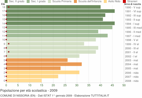 Grafico Popolazione in età scolastica - Nissoria 2009
