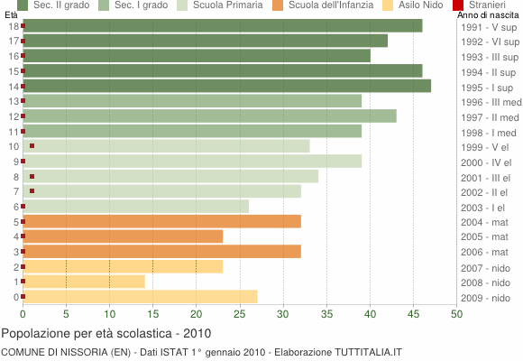 Grafico Popolazione in età scolastica - Nissoria 2010