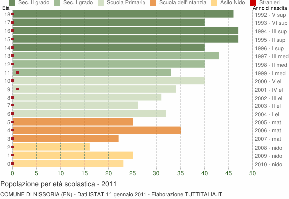 Grafico Popolazione in età scolastica - Nissoria 2011