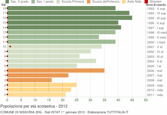Grafico Popolazione in età scolastica - Nissoria 2012