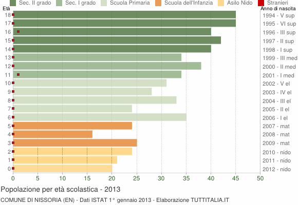Grafico Popolazione in età scolastica - Nissoria 2013