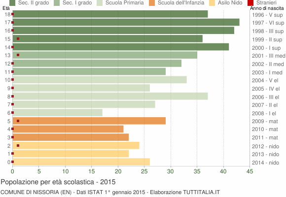 Grafico Popolazione in età scolastica - Nissoria 2015