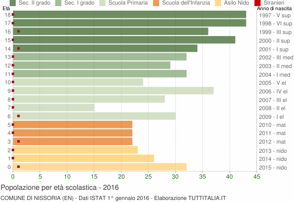 Grafico Popolazione in età scolastica - Nissoria 2016