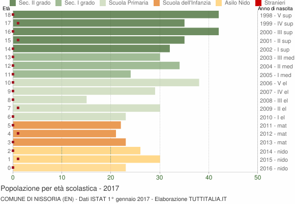 Grafico Popolazione in età scolastica - Nissoria 2017