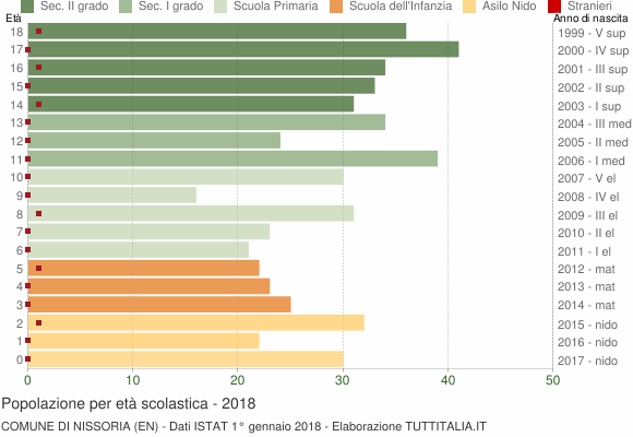 Grafico Popolazione in età scolastica - Nissoria 2018