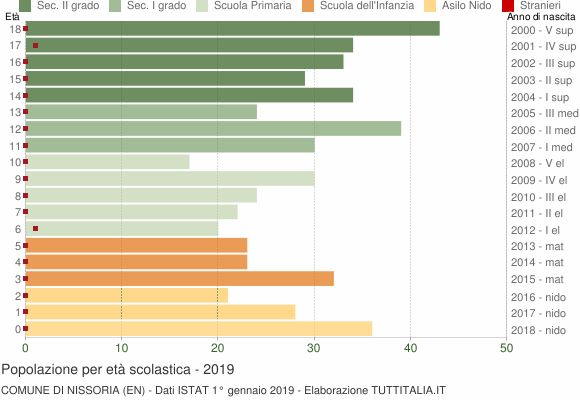 Grafico Popolazione in età scolastica - Nissoria 2019