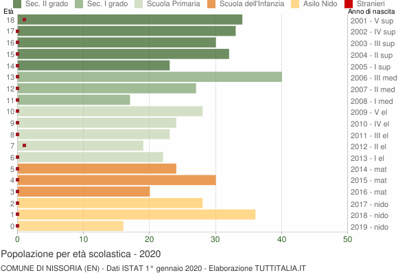 Grafico Popolazione in età scolastica - Nissoria 2020