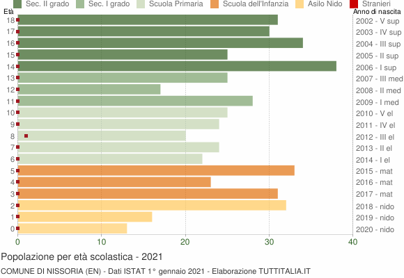 Grafico Popolazione in età scolastica - Nissoria 2021
