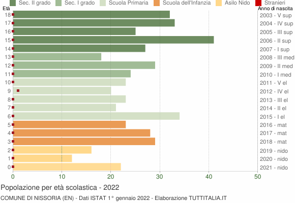 Grafico Popolazione in età scolastica - Nissoria 2022