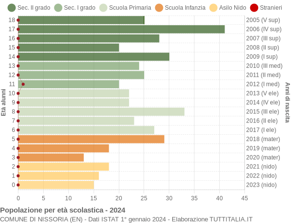 Grafico Popolazione in età scolastica - Nissoria 2024