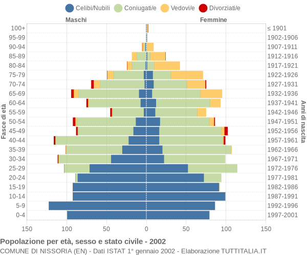 Grafico Popolazione per età, sesso e stato civile Comune di Nissoria (EN)