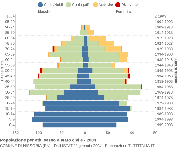 Grafico Popolazione per età, sesso e stato civile Comune di Nissoria (EN)