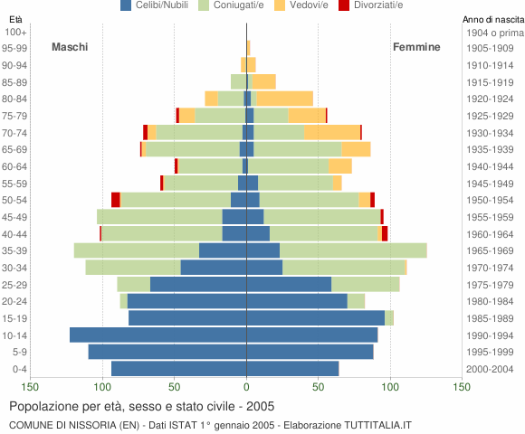 Grafico Popolazione per età, sesso e stato civile Comune di Nissoria (EN)