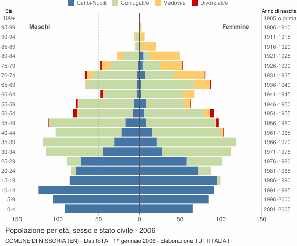 Grafico Popolazione per età, sesso e stato civile Comune di Nissoria (EN)