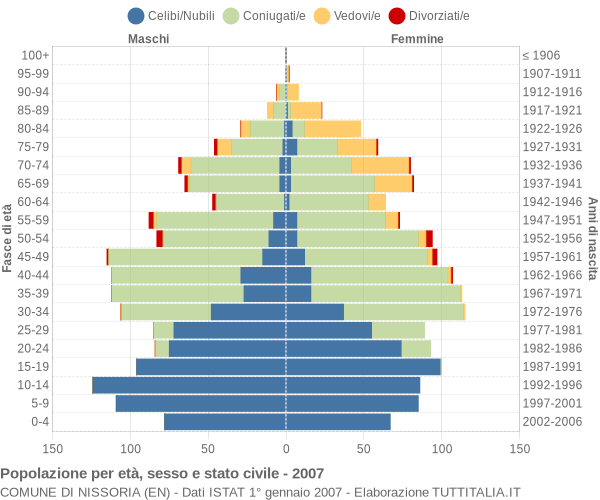 Grafico Popolazione per età, sesso e stato civile Comune di Nissoria (EN)