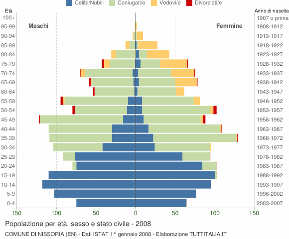 Grafico Popolazione per età, sesso e stato civile Comune di Nissoria (EN)