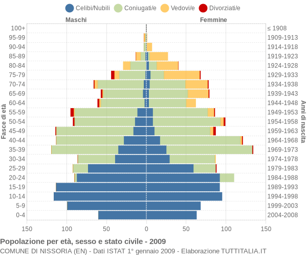 Grafico Popolazione per età, sesso e stato civile Comune di Nissoria (EN)