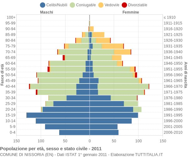 Grafico Popolazione per età, sesso e stato civile Comune di Nissoria (EN)