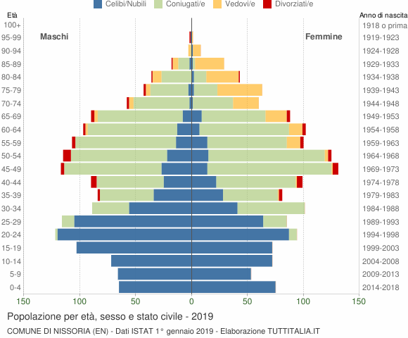 Grafico Popolazione per età, sesso e stato civile Comune di Nissoria (EN)