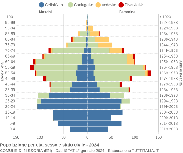 Grafico Popolazione per età, sesso e stato civile Comune di Nissoria (EN)