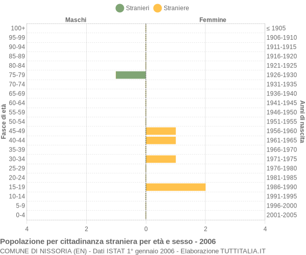 Grafico cittadini stranieri - Nissoria 2006