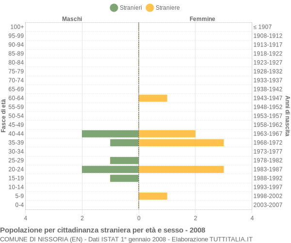 Grafico cittadini stranieri - Nissoria 2008