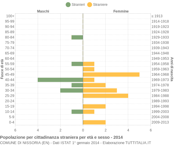 Grafico cittadini stranieri - Nissoria 2014