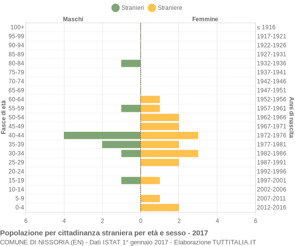 Grafico cittadini stranieri - Nissoria 2017