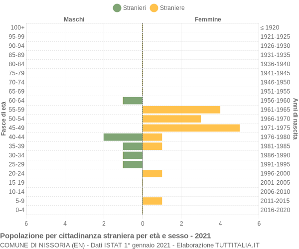 Grafico cittadini stranieri - Nissoria 2021