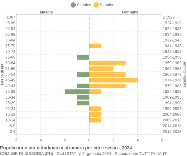 Grafico cittadini stranieri - Nissoria 2024